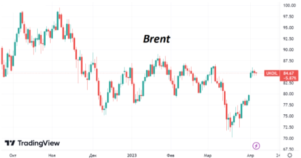 За сутки нефть Brent слабо изменилась в цене, и в четверг торгуется возле $84,5/барр